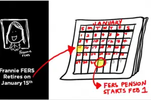 How To Pick Your FERS Retirement Date Like A Pro How To Pick Your FERS Retirement Date Like A Pro