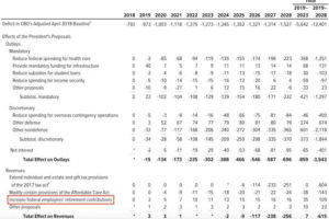 CBO Says Increased Retirement Contributions Would Save $109 Billion CBO Says Increased Retirement Contributions Would Save $109 Billion