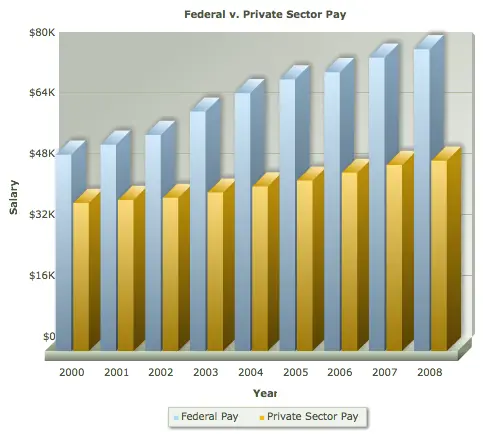 Federal vs. Private Sector Pay: 2000 - 2008