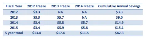 Chart showing cumulative annual savings from freezing federal pay