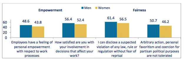 Graph showing difference between men and women on issues of empowerment and fairness