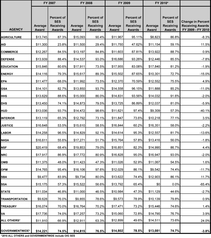 Chart showing average award amounts for SES employees by agency