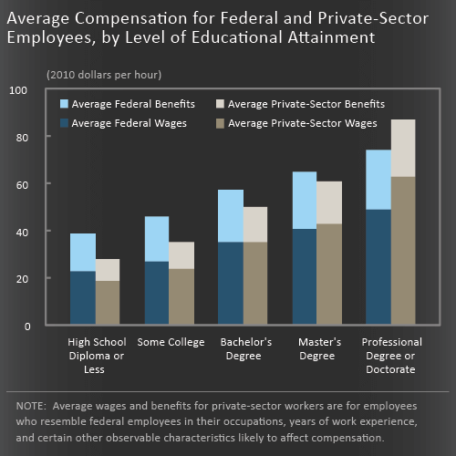 Bar chart showing the average federal pay findings from the CBO between federal/private sector across education levels