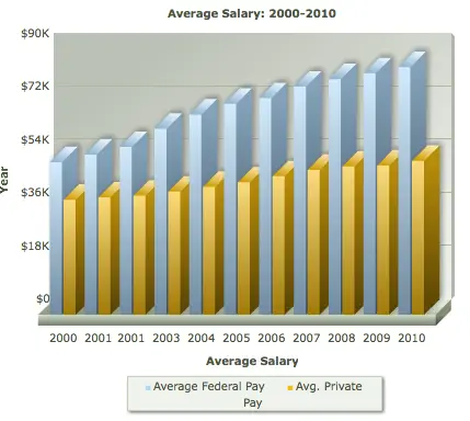 Average Federal Salary: 2000 - 2010