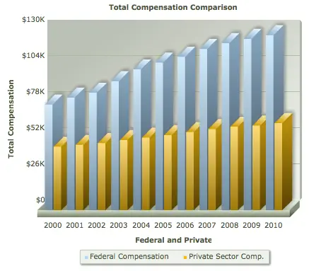 Total Compensation: 2000 - 2010