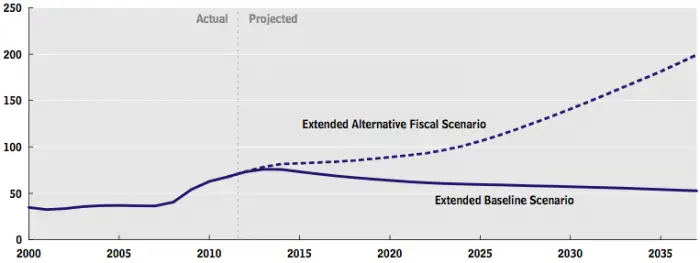 Chart showing two debt path projections