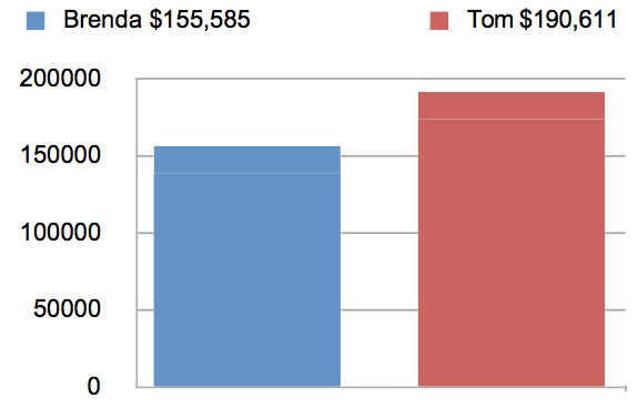 True Cost of Retirement