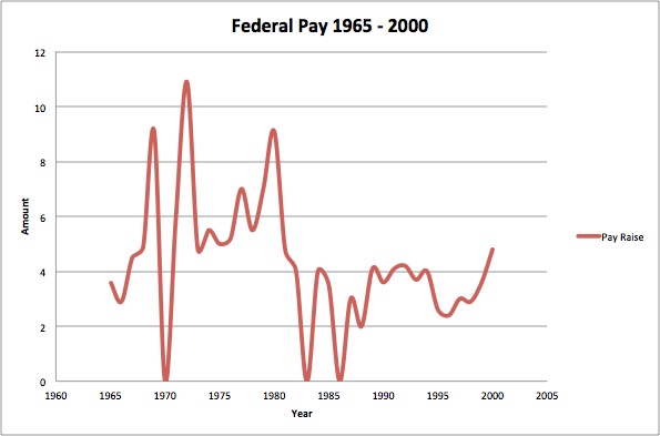 Where can you access a federal wage grade chart?