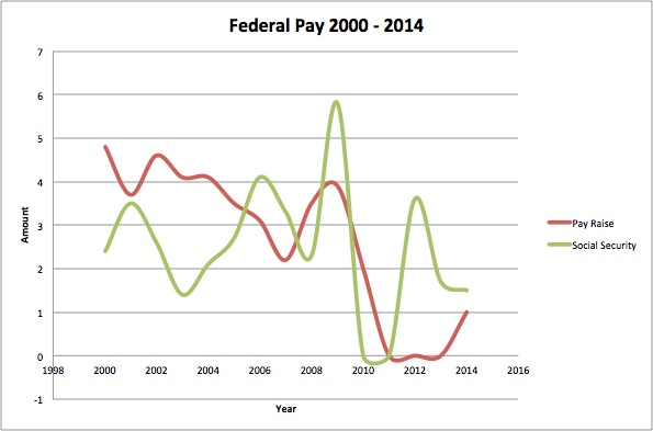 2014 pay raise federal