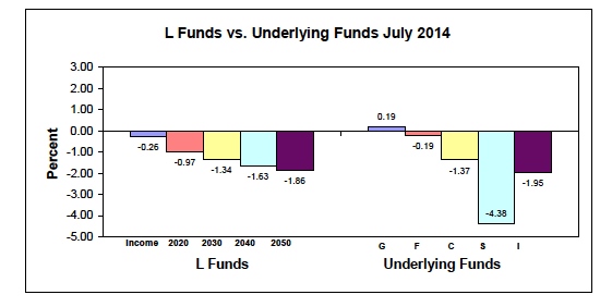 funds in July