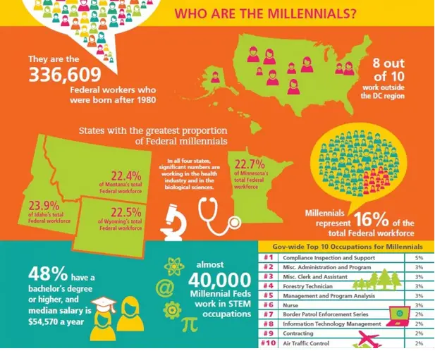 2014 FEVS - Who are the Millennials?