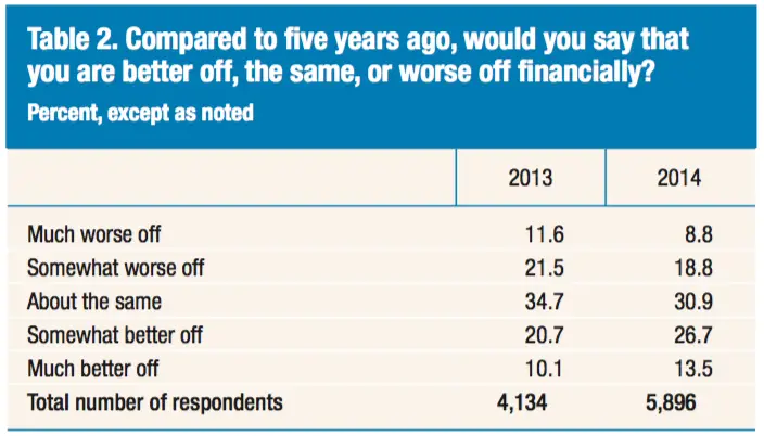 2014 Federal Reserve survey on economic well being - economic health over 5 year period