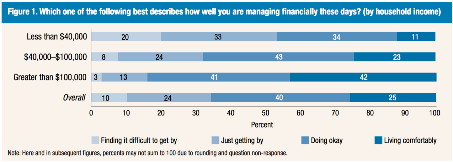 Image showing chart depicting Americans' overall financial health