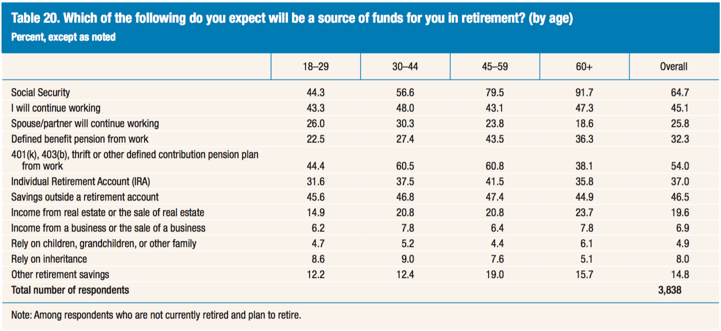 2014 Federal Reserve survey on economic well being - Sources of income in retirement