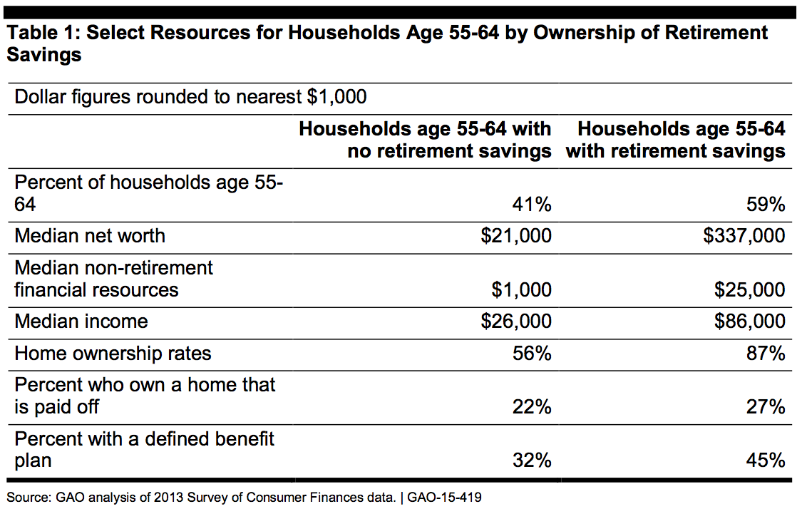 GAO: Select Resources for Households Age 55-64