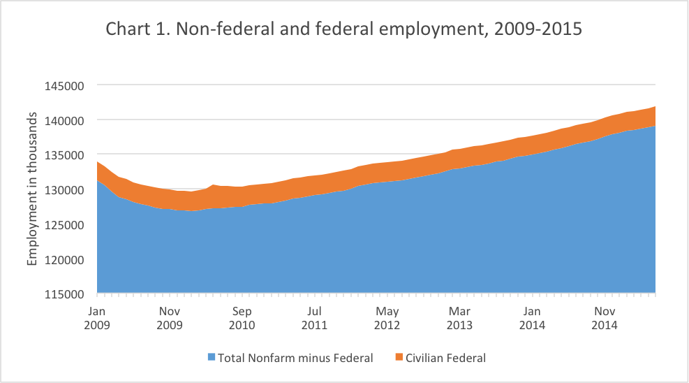 Chart showing Non-federal and federal employment, 2009-2015