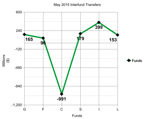 May 2015 TSP transfers