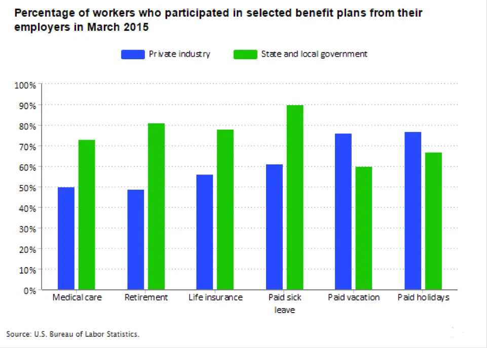 Percentage of Workers Who Participated in Selected Benefit Plans From Their Employers in March 2015
