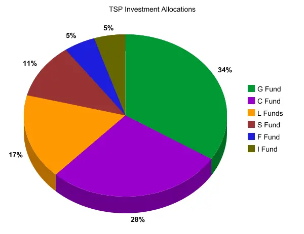 May 2015 TSP Allocations