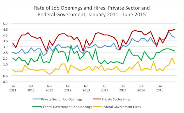 Chart showing Rate of Job Openings and Hires, Private Sector and Federal Government, January 2011 - June 2015