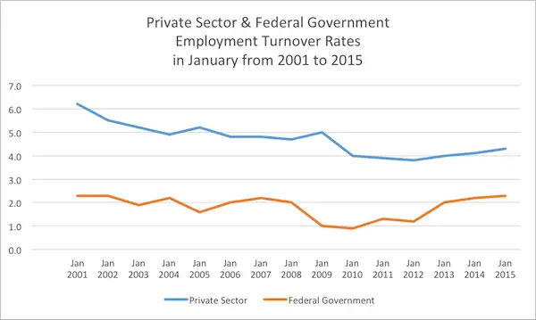 Image of chart showing Private Sector and Federal Government Turnover Rates in January 2001 - 2015