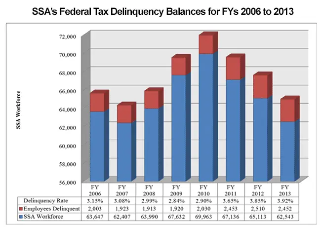 Image showing SSA employee delinquent taxes 2006 to 2013