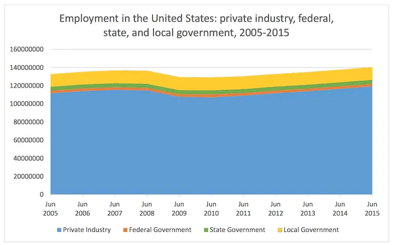 Image showing chart of US employment trends from 2005 to 2015