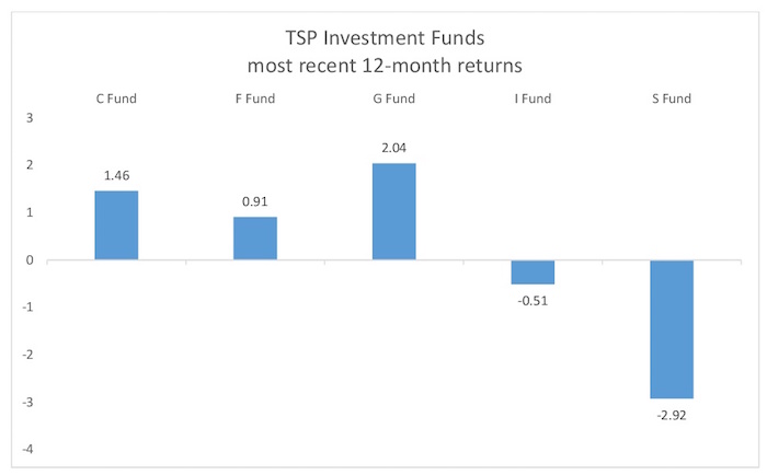 Image of chart showing latest 12 month returns of main TSP funds