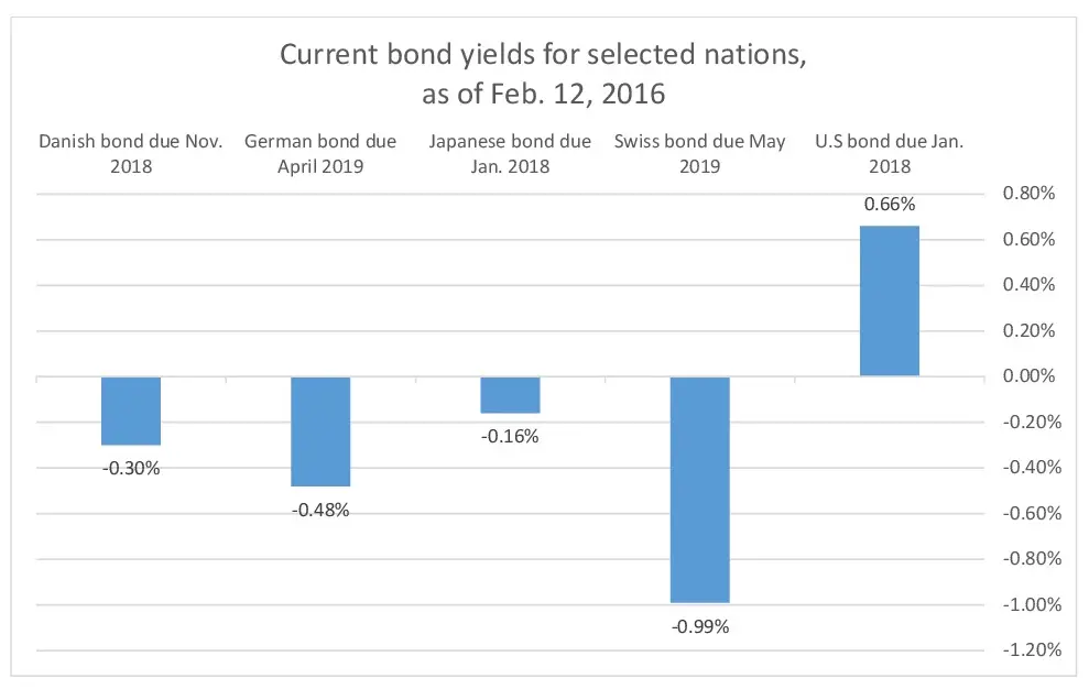 Chart showing current bond yields for selected nations as of February 12, 2016