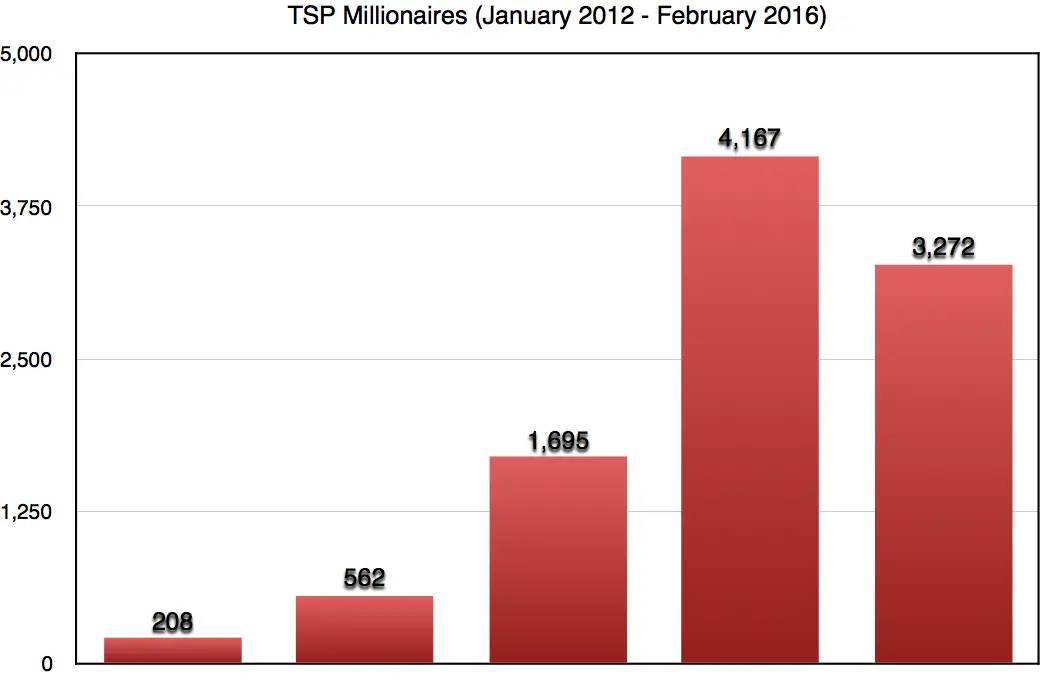 Chart showing change in number of TSP millionaires from January 2012 to February 2016