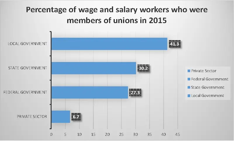 Image showing bar chart of percentages of workers who were union members in 2015