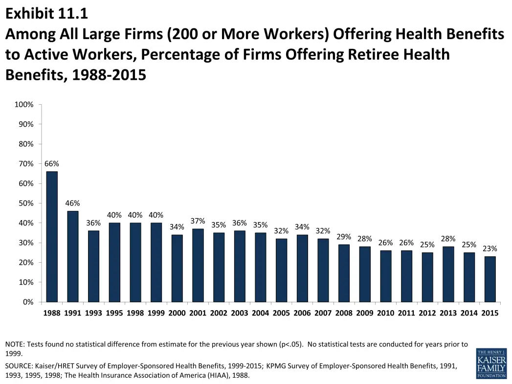 Image of bar chart depicting percentages of large firms that offer their workers health benefits