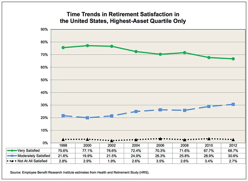 Image showing a chart of retirement trends among the highest asset quartile 1998 - 2012