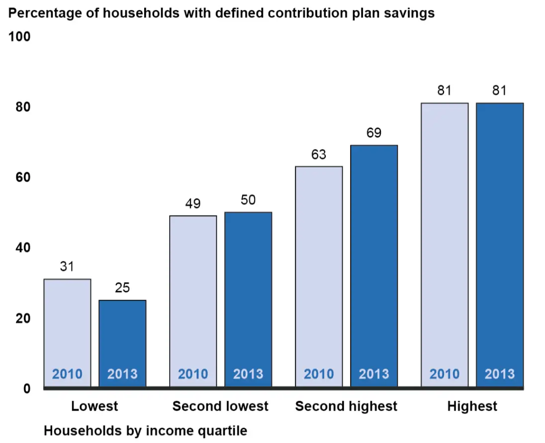 Chart showing the percentages of DC savings by household