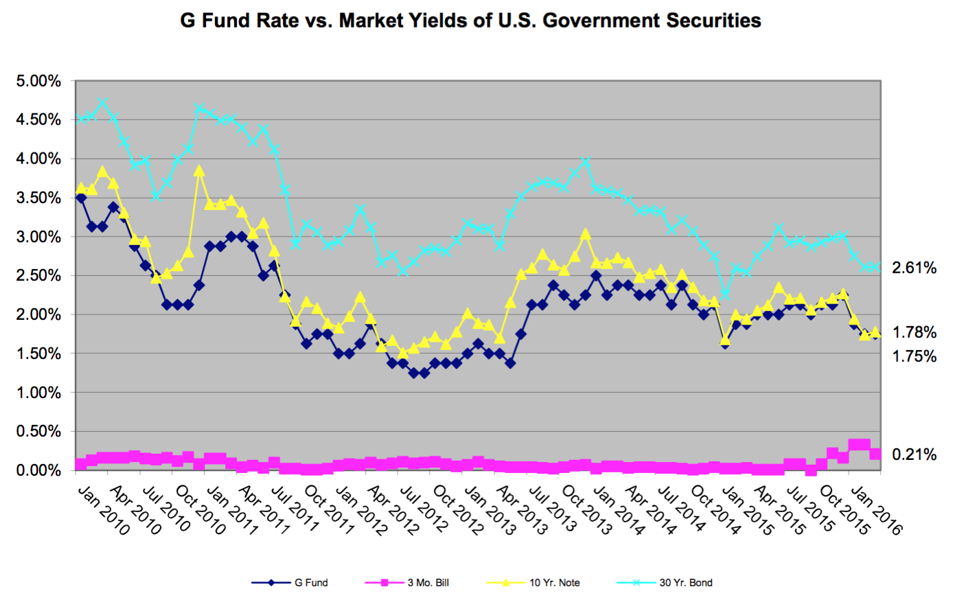 Image of chart comparing the G Fund's rate to that of government securities
