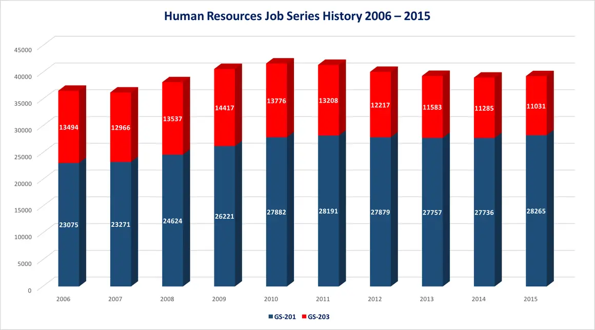 Image of chart showing HR job series history from 2006 to 2015