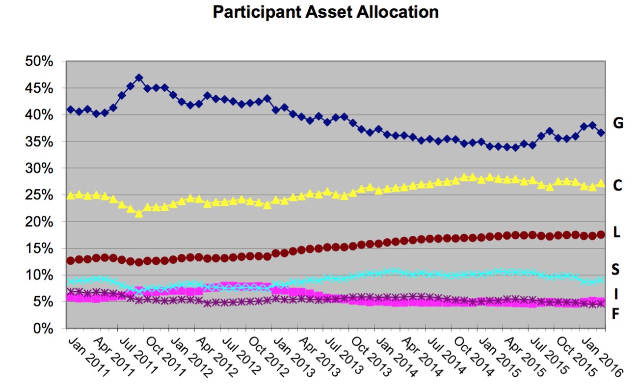Image of chart showing the allocations of TSP plan participants in each of the main funds