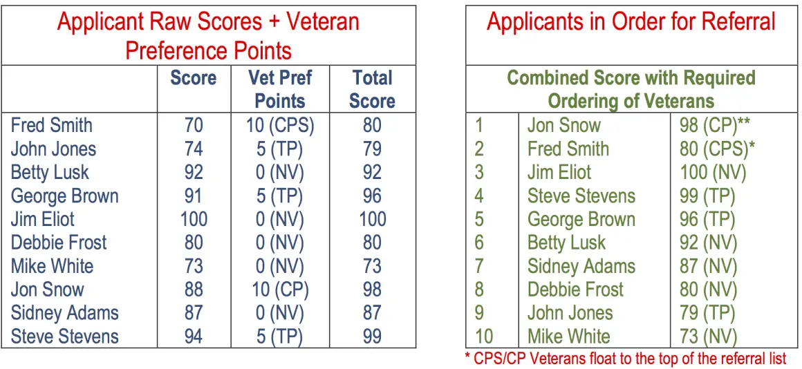 Image of charts showing veterans preference scores