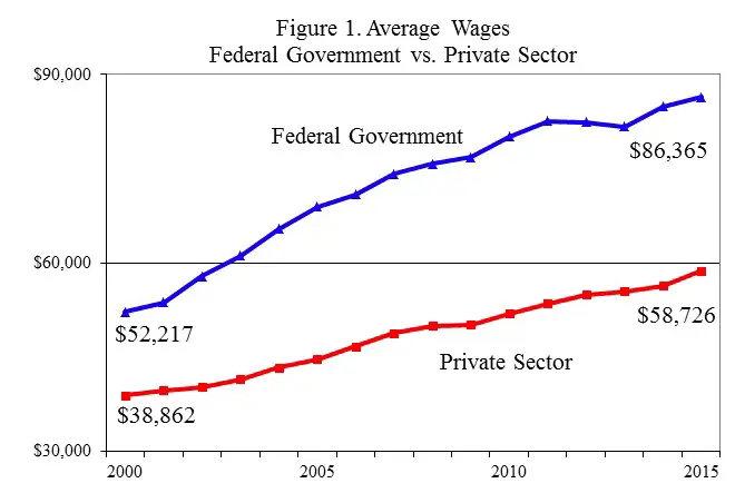Image of chart showing the average wages between federal government and the private sector from 2000 to 2015