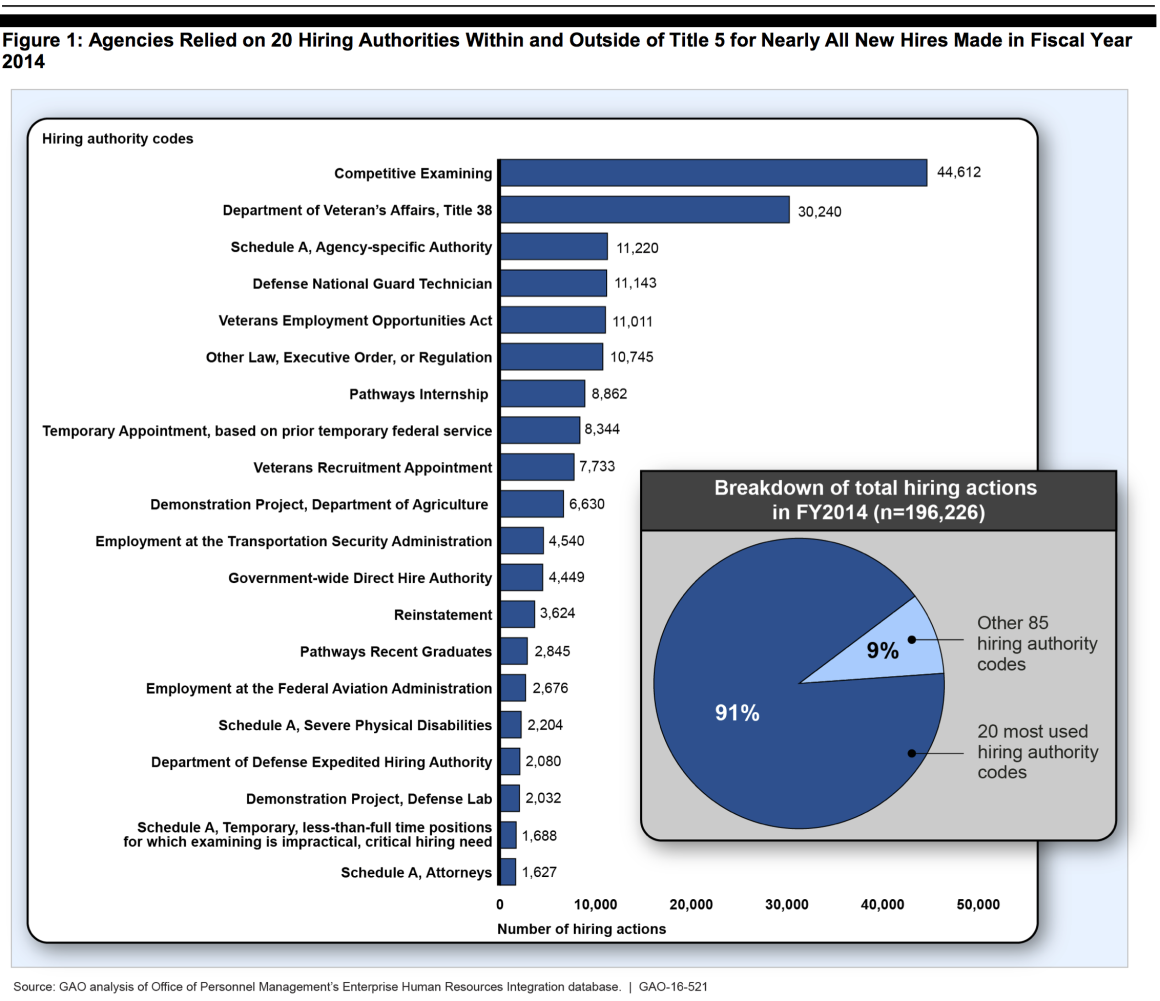Image of chart showing which hiring authorities agencies relied on