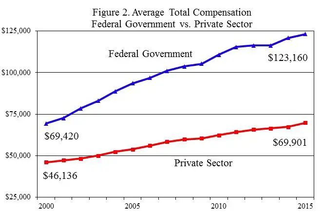 Chart showing the average total compensation between the federal government and private sector from 2000 to 2015
