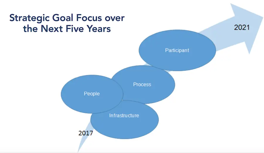 Image depicting the various goals of the FRTIB five year plan and how they interrelate