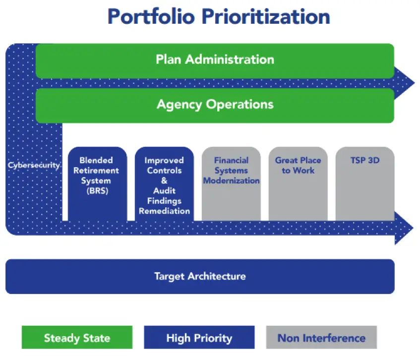 Image of chart showing parts of TSP prioritization plan