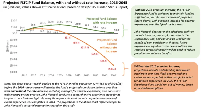 Chart showing available monies in the Experience Fund both with and without the recent FLTCIP premium increase