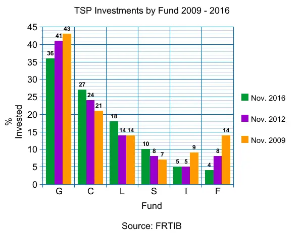 chart showing TSP investments 2009-2016