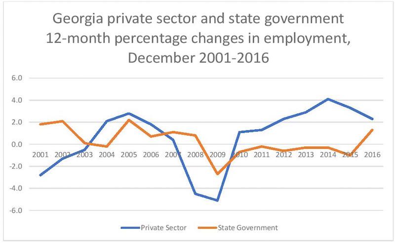 Chart showing changes in Georgia private sector and state government between 2001 and 2016