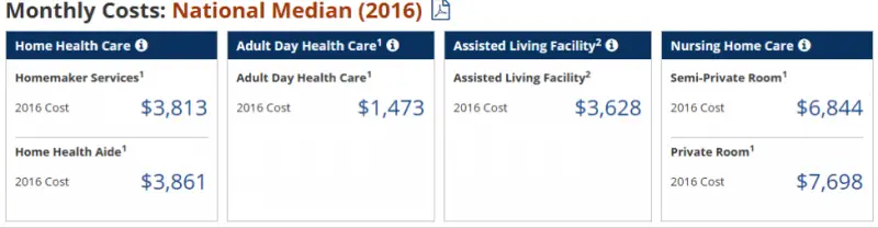 Image showing a comparison of the national median monthly long term care costs in 2016