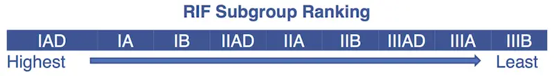 Image of a table showing the RIF subgroup rankings