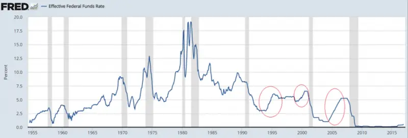 Image of a chart showing the federal funds rate from 1955 - 2015