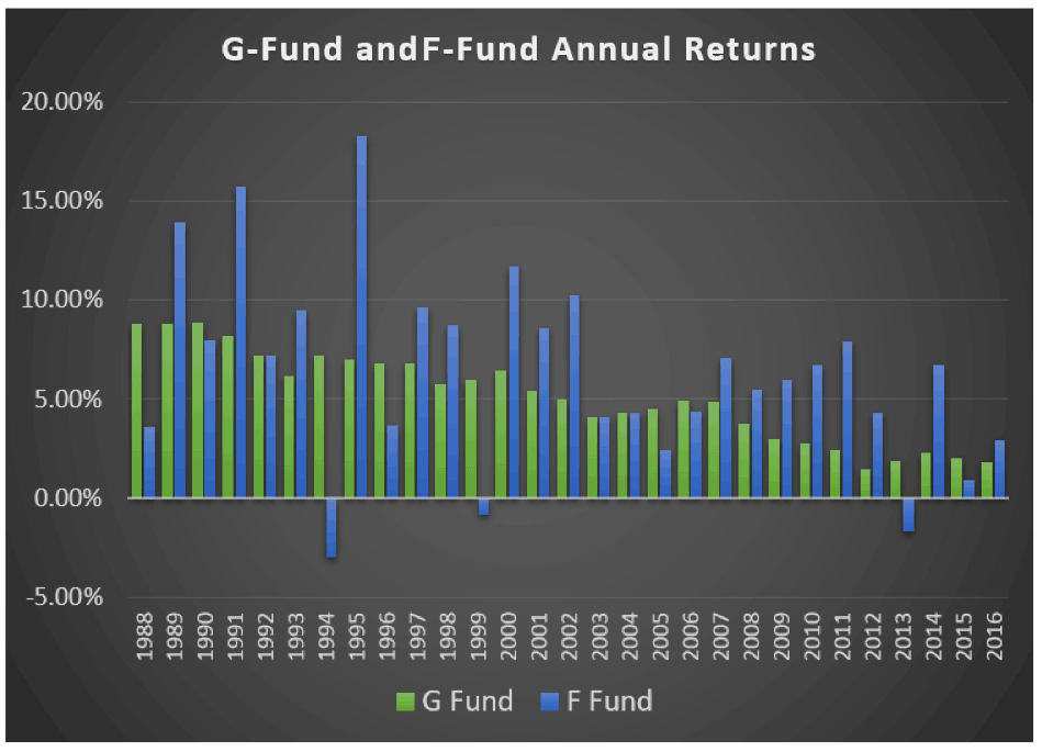 Image of a chart showing the past performance of the G and F Funds from 1988 - 2016